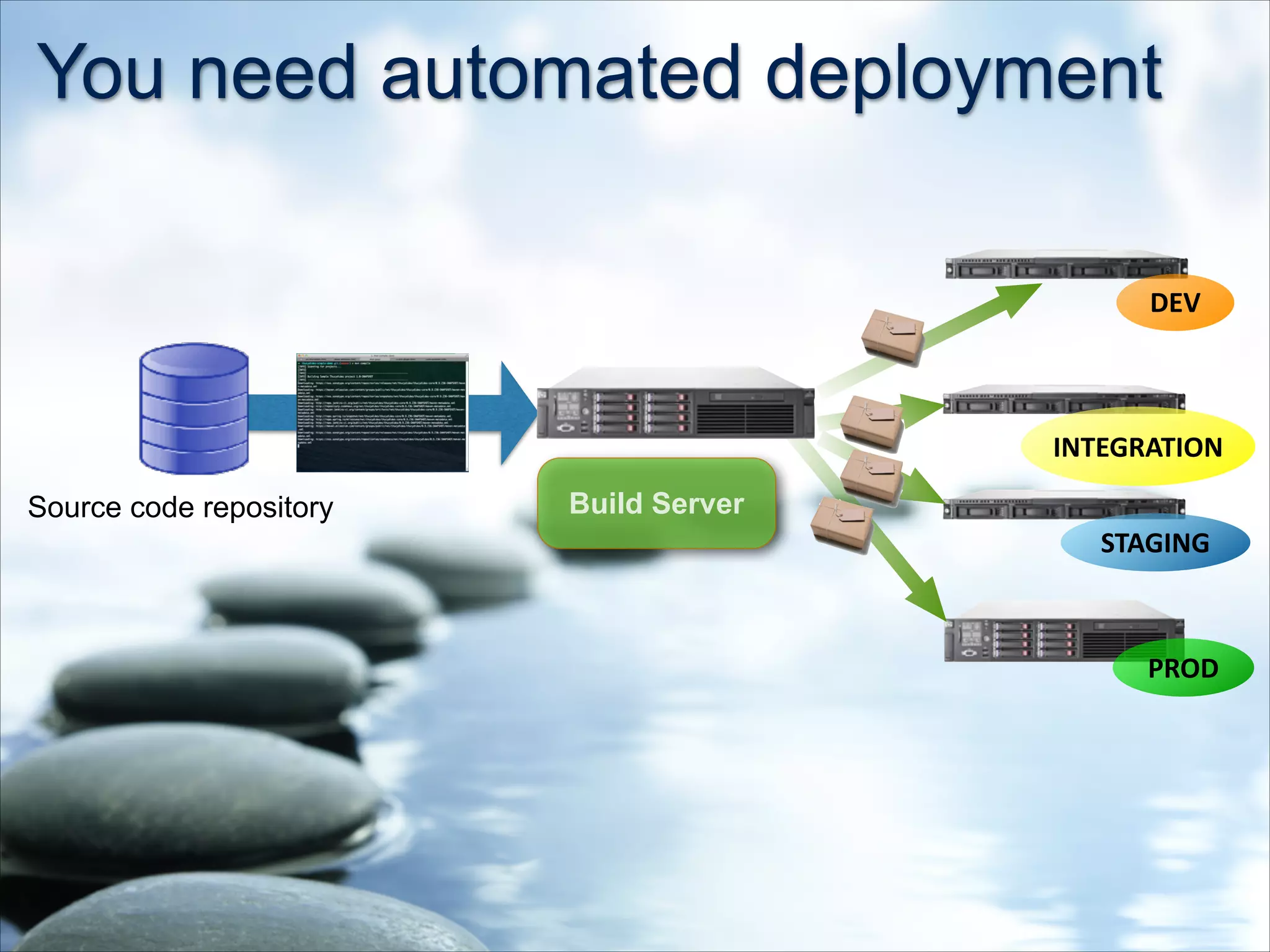 You need automated deployment
STAGING
INTEGRATION
PROD
DEV
Build ServerSource code repository
 