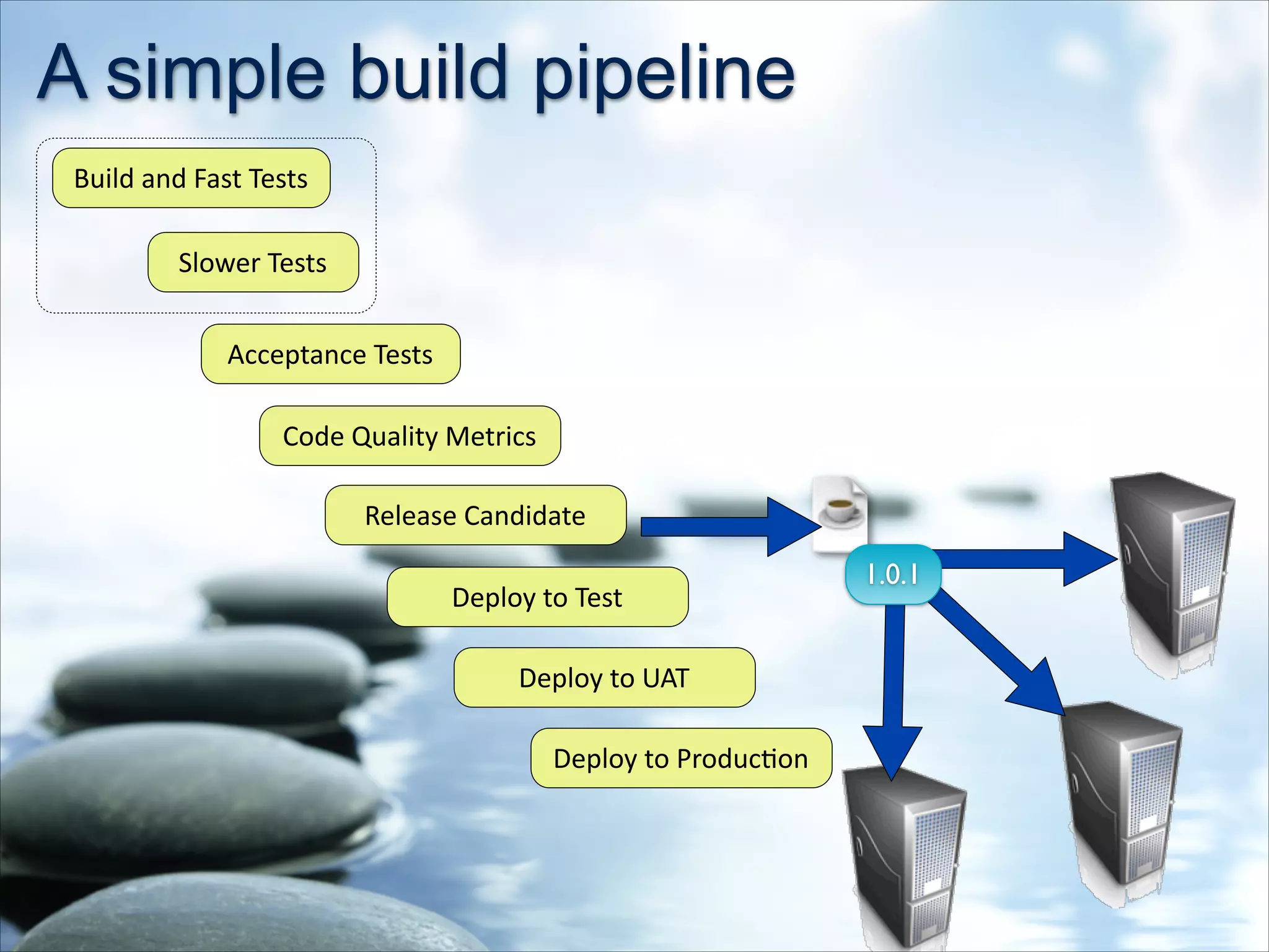 A simple build pipeline
Build	
  and	
  Fast	
  Tests
Slower	
  Tests
Acceptance	
  Tests
Code	
  Quality	
  Metrics
Release	
  Candidate
Deploy	
  to	
  Test
Deploy	
  to	
  UAT
Deploy	
  to	
  Produc=on
1.0.1
 