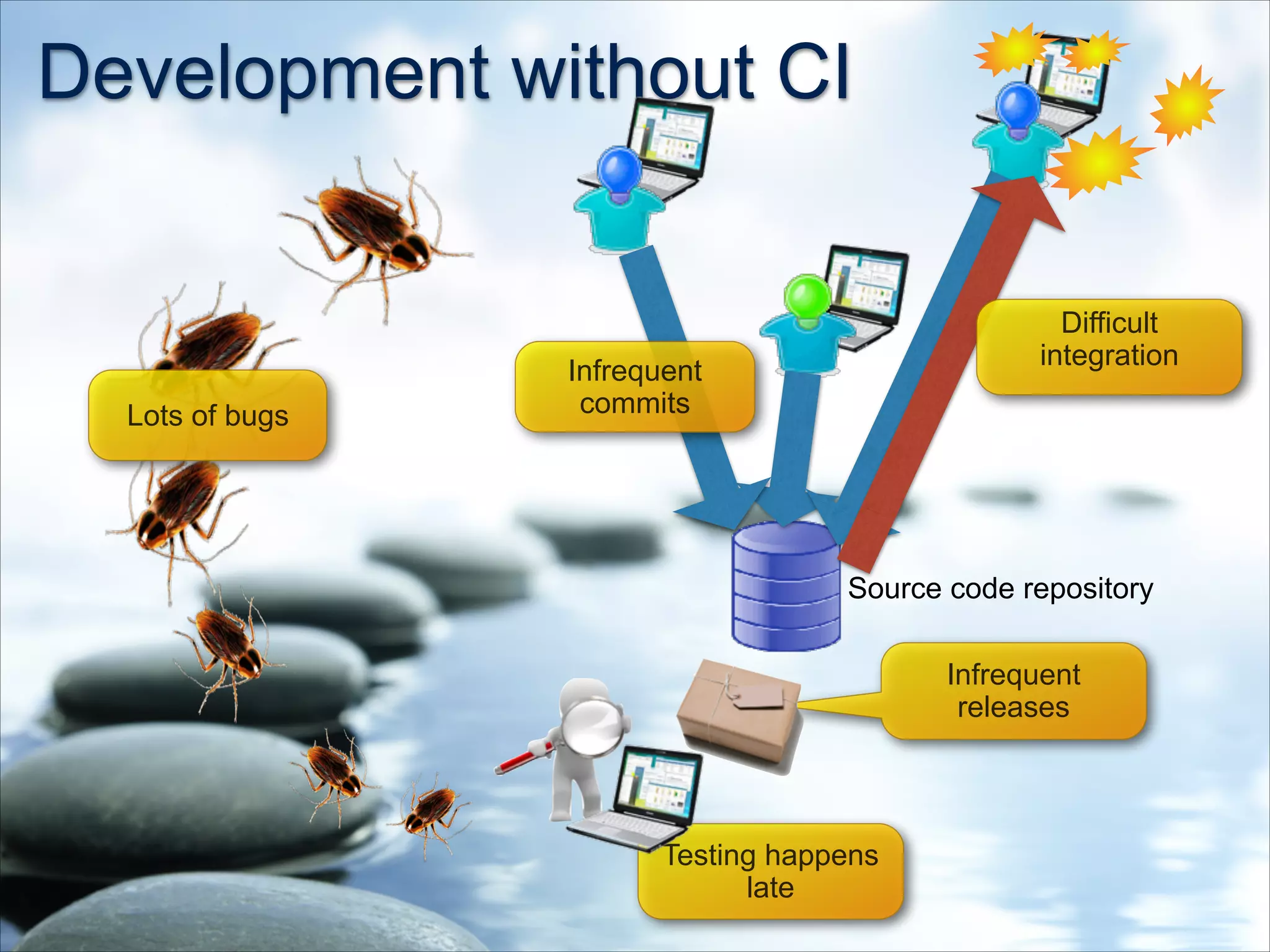 Development without CI
Lots of bugs
Infrequent
commits
Source code repository
Difficult
integration
Testing happens
late
Infrequent
releases
 