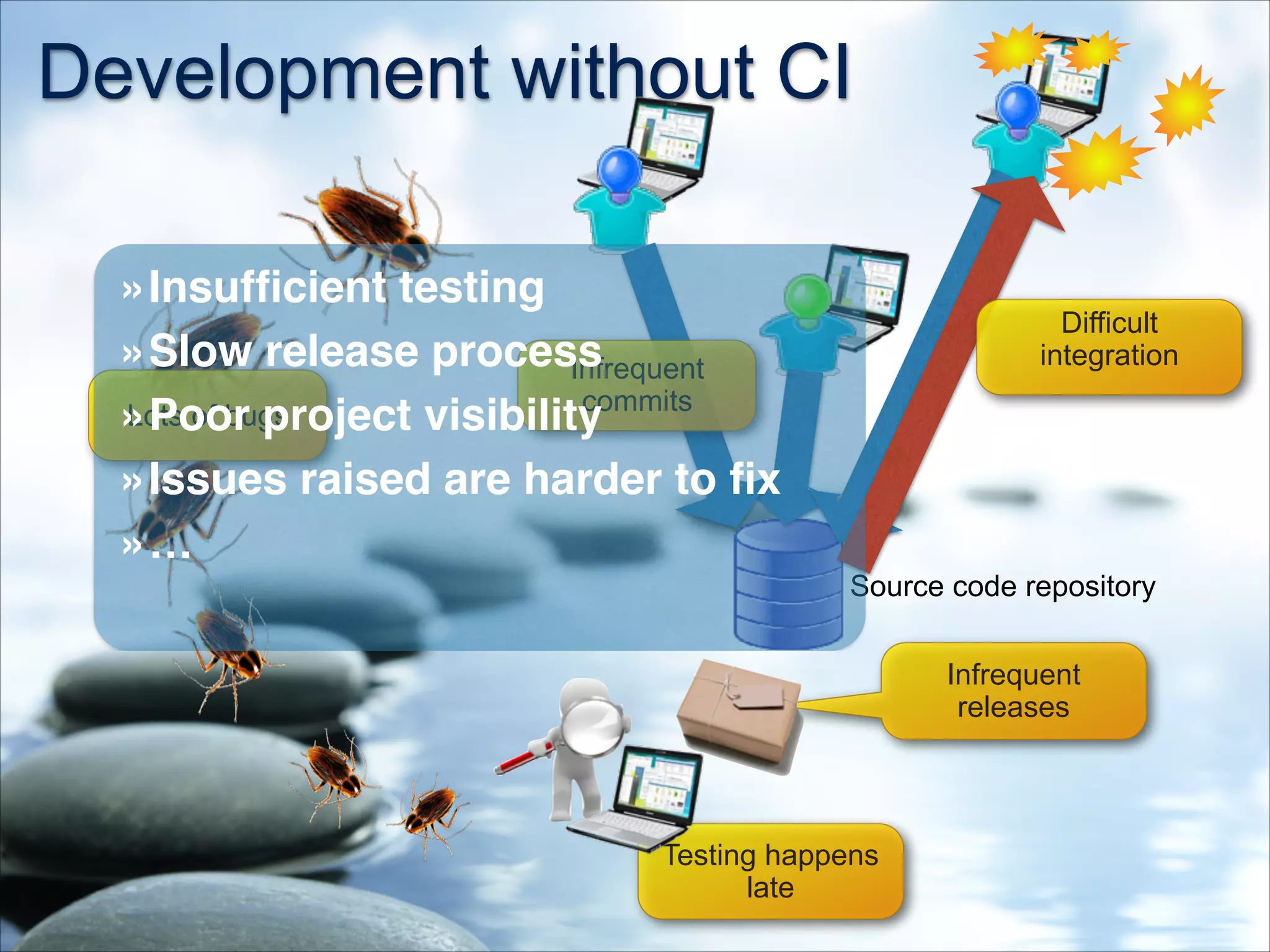 Development without CI
Lots of bugs
Infrequent
commits
Source code repository
Difficult
integration
Testing happens
late
Infrequent
releases
»Insufﬁcient testing!
»Slow release process!
»Poor project visibility!
»Issues raised are harder to ﬁx!
»…
 