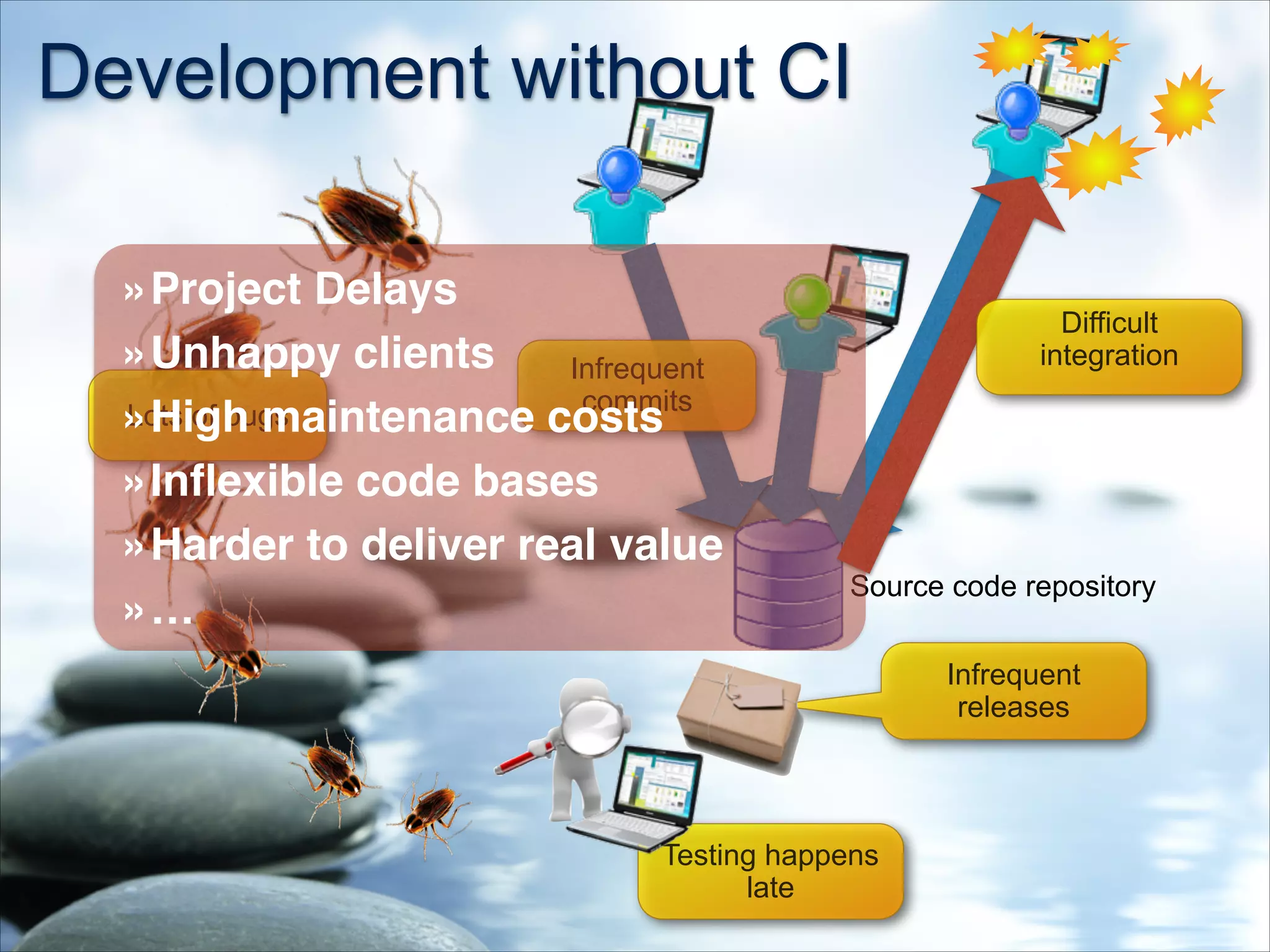 Development without CI
Lots of bugs
Infrequent
commits
Source code repository
Difficult
integration
Testing happens
late
Infrequent
releases
»Project Delays!
»Unhappy clients!
»High maintenance costs!
»Inﬂexible code bases!
»Harder to deliver real value!
»…
 