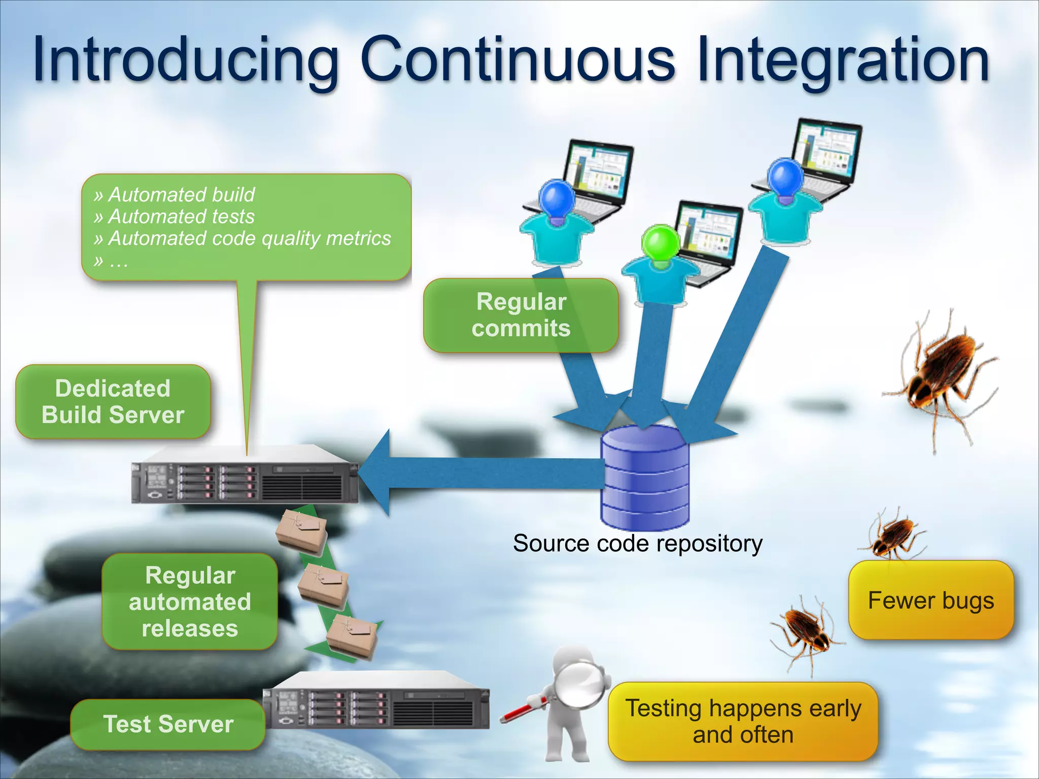 Introducing Continuous Integration
Regular
commits
Source code repository
Testing happens early
and oftenTest Server
Regular
automated
releases
Dedicated
Build Server
» Automated build
» Automated tests
» Automated code quality metrics
» …
Fewer bugs
 