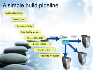 A simple build pipeline
Build	
  and	
  Fast	
  Tests
Slower	
  Tests
Acceptance	
  Tests
Code	
  Quality	
  Metrics
Release	
  Candidate
Deploy	
  to	
  Test
Deploy	
  to	
  UAT
Deploy	
  to	
  Produc=on
1.0.1
 