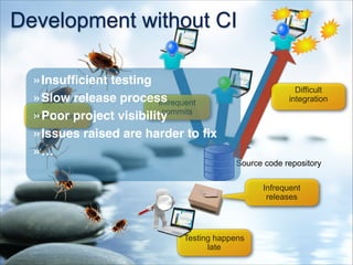 Development without CI
Lots of bugs
Infrequent
commits
Source code repository
Difficult
integration
Testing happens
late
Infrequent
releases
»Insufﬁcient testing!
»Slow release process!
»Poor project visibility!
»Issues raised are harder to ﬁx!
»…
 