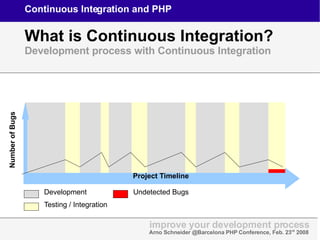 Continuous Integration and PHP | ODP