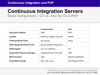 Continuous Integration and PHP Continuous Integration Servers Basic Comparison – CC vs. Xinc for CI in PHP improve your de...