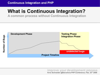 Continuous Integration and PHP What is Continuous Integration? A common process without Continuous Integration Number of B...