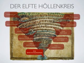 DER ELFTE HÖLLENKREIS
Vorhölle
                                                          Die
                                                      Wollustigen



   Die                                                  Die
Schlemmer                                          Verschwender


             Die
           Zornigen                              Die
                                               Ketzer

                 Die
            Gewaltätighen                 Die Mörder &
                                             Räuber

                         Die
                      Betrüger             Die
                                        Verräter

                            Die
                      Spätintegrierer
 