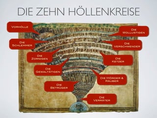 DIE ZEHN HÖLLENKREISE
Vorhölle
                                                     Die
                                                 Wollustigen



   Die                                            Die
Schlemmer                                    Verschwender


             Die
           Zornigen                           Die
                                            Ketzer


                 Die
             Gewaltätigen

                                    Die Mörder &
                                       Räuber
                         Die
                      Betrüger


                                    Die
                                 Verräter
 
