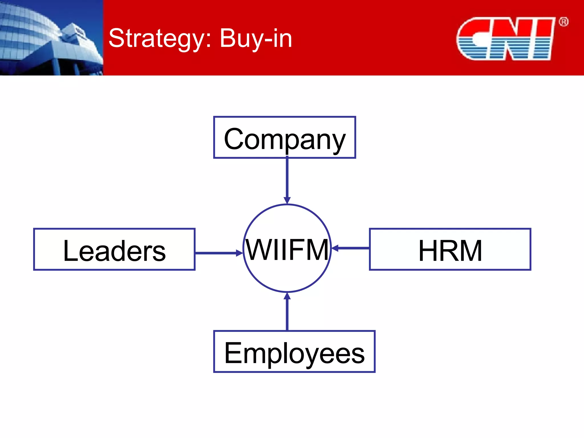 Strategy: Buy-in WIIFM Company Employees Leaders HRM 