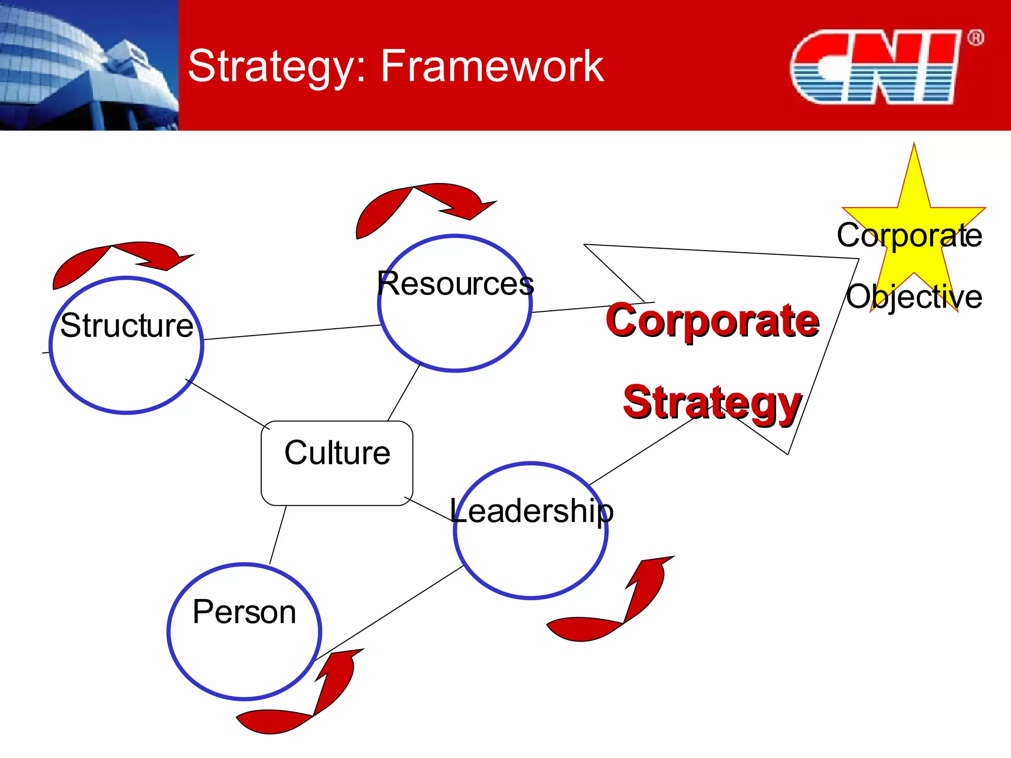 Strategy: Framework Culture Corporate  Objective Corporate Strategy Structure Resources Leadership Person 