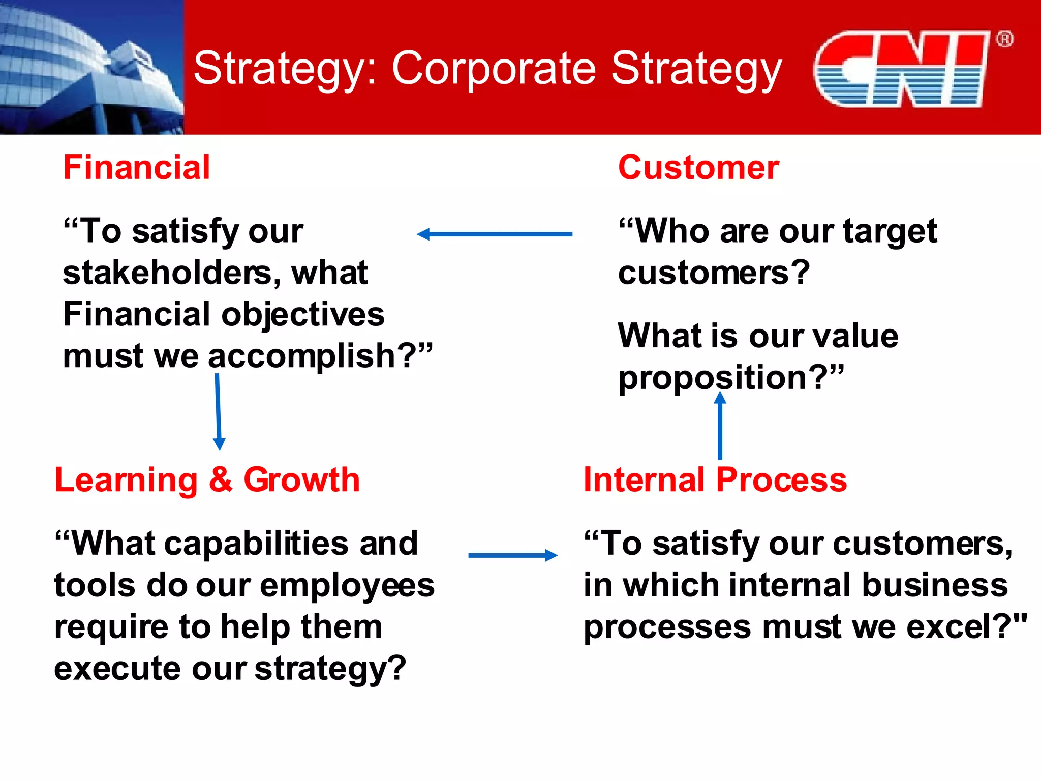 Strategy: Corporate Strategy Financial “ To satisfy our stakeholders, what Financial objectives must we accomplish?” Internal Process “ To satisfy our customers, in which internal business processes must we excel?&quot; Customer “ Who are our target customers? What is our value proposition?” Learning & Growth “ What capabilities and tools do our employees require to help them execute our strategy? 