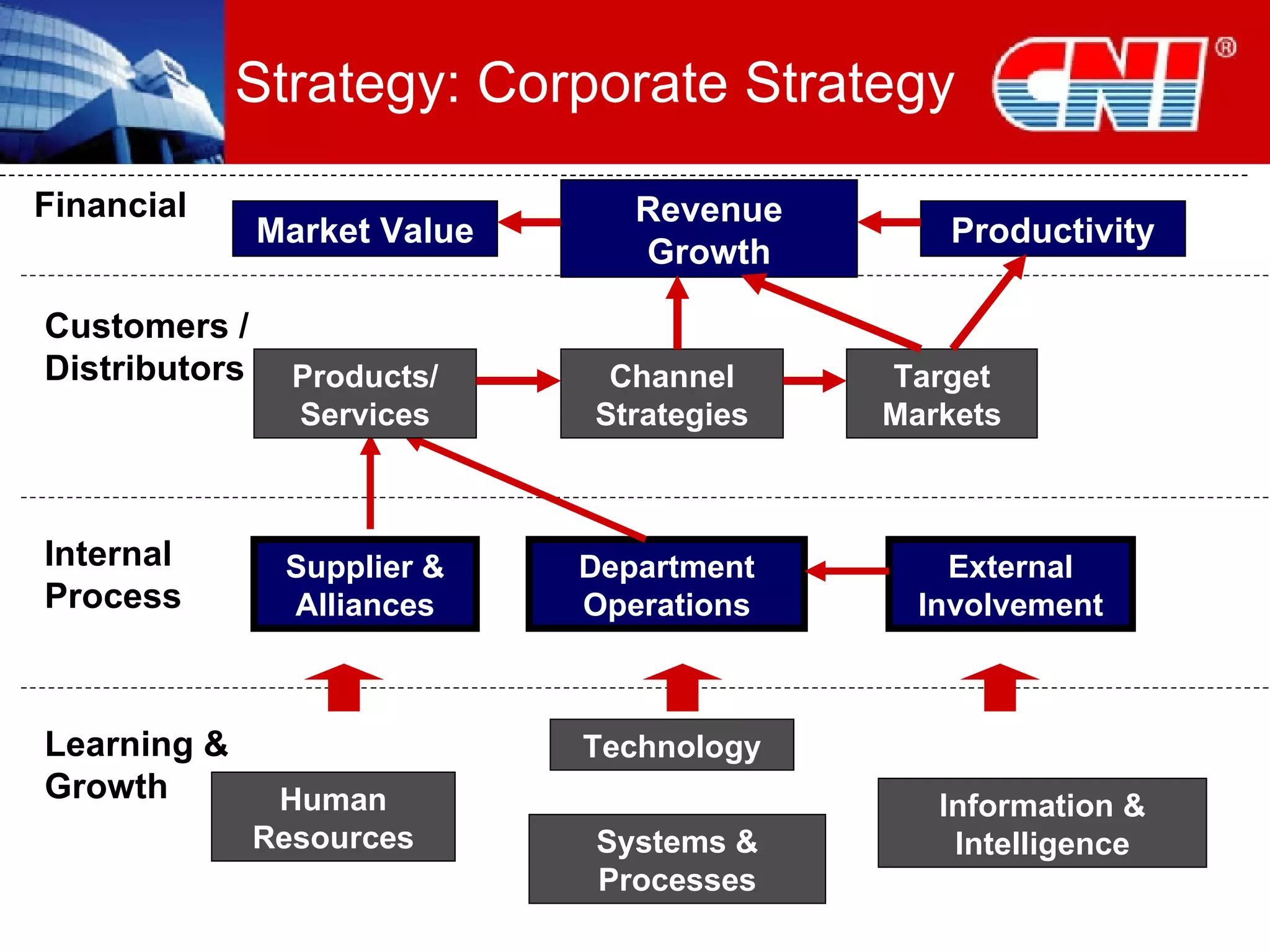 Strategy: Corporate Strategy Financial Learning & Growth Internal Process Customers / Distributors Revenue Growth Productivity Market Value Department Operations Supplier & Alliances External Involvement Target Markets Products/ Services Channel Strategies Human Resources Technology Information & Intelligence Systems & Processes 