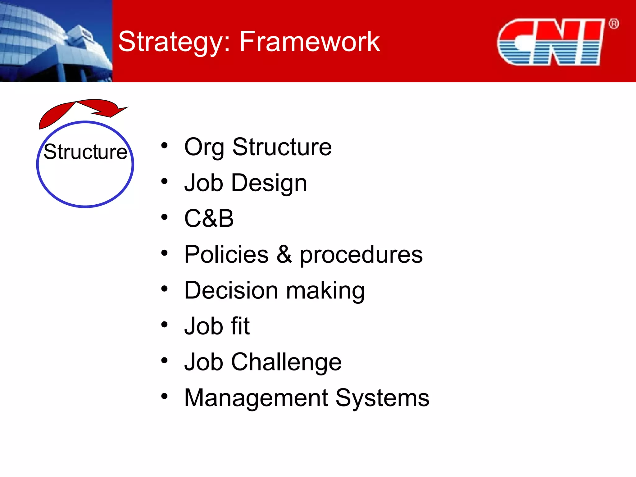 Strategy: Framework Org Structure Job Design C&B Policies & procedures Decision making Job fit Job Challenge Management Systems Structure 