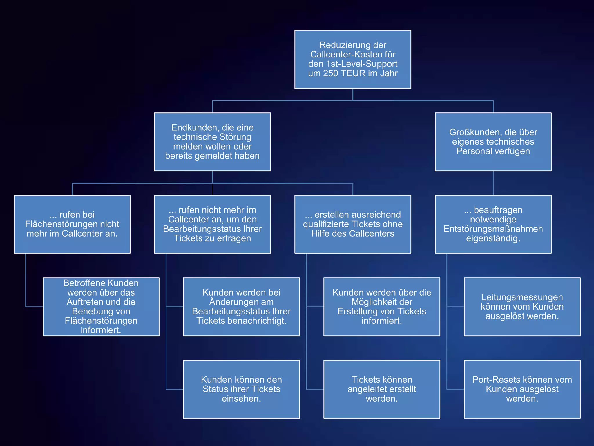 Reduzierung der
Callcenter-Kosten für
den 1st-Level-Support
um 250 TEUR im Jahr
Endkunden, die eine
technische Störung
melden wollen oder
bereits gemeldet haben
... rufen bei
Flächenstörungen nicht
mehr im Callcenter an.
Betroffene Kunden
werden über das
Auftreten und die
Behebung von
Flächenstörungen
informiert.
... rufen nicht mehr im
Callcenter an, um den
Bearbeitungsstatus Ihrer
Tickets zu erfragen
Kunden werden bei
Änderungen am
Bearbeitungsstatus Ihrer
Tickets benachrichtigt.
Kunden können den
Status ihrer Tickets
einsehen.
... erstellen ausreichend
qualifizierte Tickets ohne
Hilfe des Callcenters
Kunden werden über die
Möglichkeit der
Erstellung von Tickets
informiert.
Tickets können
angeleitet erstellt
werden.
Großkunden, die über
eigenes technisches
Personal verfügen
... beauftragen
notwendige
Entstörungsmaßnahmen
eigenständig.
Leitungsmessungen
können vom Kunden
ausgelöst werden.
Port-Resets können vom
Kunden ausgelöst
werden.
 
