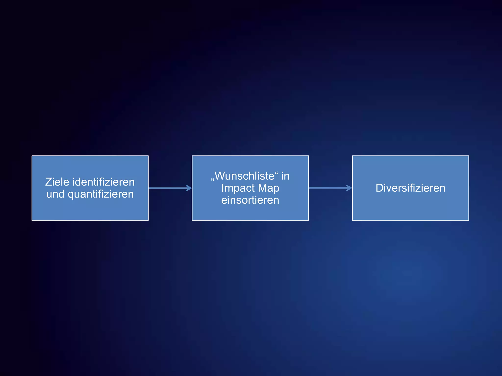 Ziele identifizieren
und quantifizieren
„Wunschliste“ in
Impact Map
einsortieren
Diversifizieren
 