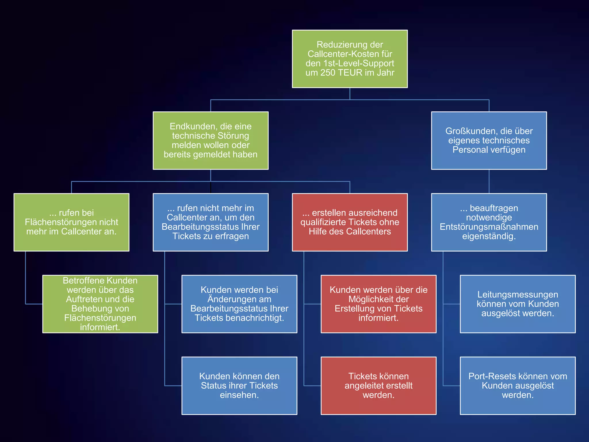 Reduzierung der
Callcenter-Kosten für
den 1st-Level-Support
um 250 TEUR im Jahr
Endkunden, die eine
technische Störung
melden wollen oder
bereits gemeldet haben
... rufen bei
Flächenstörungen nicht
mehr im Callcenter an.
Betroffene Kunden
werden über das
Auftreten und die
Behebung von
Flächenstörungen
informiert.
... rufen nicht mehr im
Callcenter an, um den
Bearbeitungsstatus Ihrer
Tickets zu erfragen
Kunden werden bei
Änderungen am
Bearbeitungsstatus Ihrer
Tickets benachrichtigt.
Kunden können den
Status ihrer Tickets
einsehen.
... erstellen ausreichend
qualifizierte Tickets ohne
Hilfe des Callcenters
Kunden werden über die
Möglichkeit der
Erstellung von Tickets
informiert.
Tickets können
angeleitet erstellt
werden.
Großkunden, die über
eigenes technisches
Personal verfügen
... beauftragen
notwendige
Entstörungsmaßnahmen
eigenständig.
Leitungsmessungen
können vom Kunden
ausgelöst werden.
Port-Resets können vom
Kunden ausgelöst
werden.
 