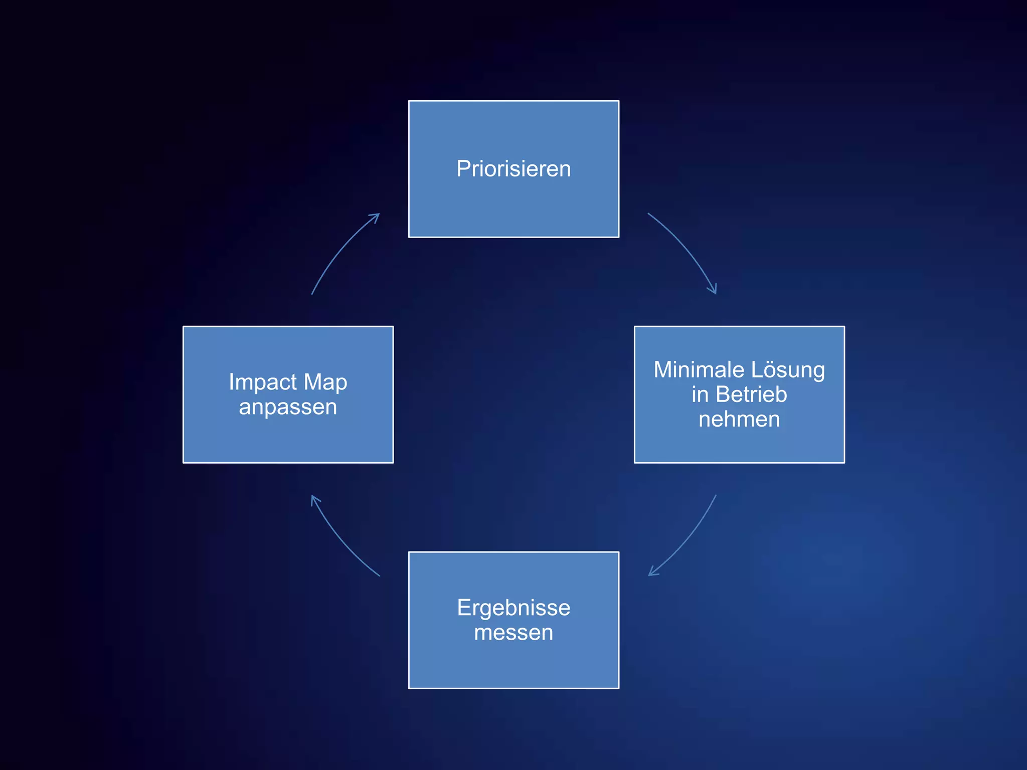 Priorisieren
Minimale Lösung
in Betrieb
nehmen
Ergebnisse
messen
Impact Map
anpassen
 