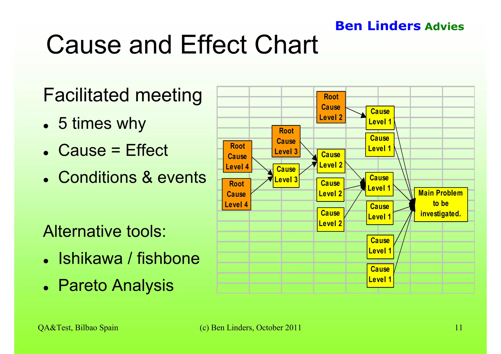 QA&Test, Bilbao Spain (c) Ben Linders, October 2011 11
Ben Linders Advies
Cause and Effect Chart
Facilitated meeting
5 times why
Cause = Effect
Conditions & events
Alternative tools:
Ishikawa / fishbone
Pareto Analysis
Main Problem
to be
investigated.
Cause
Level 1
Cause
Level 1
Cause
Level 1
Cause
Level 1
Cause
Level 1
Cause
Level 1
Cause
Level 2
Cause
Level 2
Cause
Level 2
Root
Cause
Level 2
Root
Cause
Level 3
Cause
Level 3
Root
Cause
Level 4
Root
Cause
Level 4
 