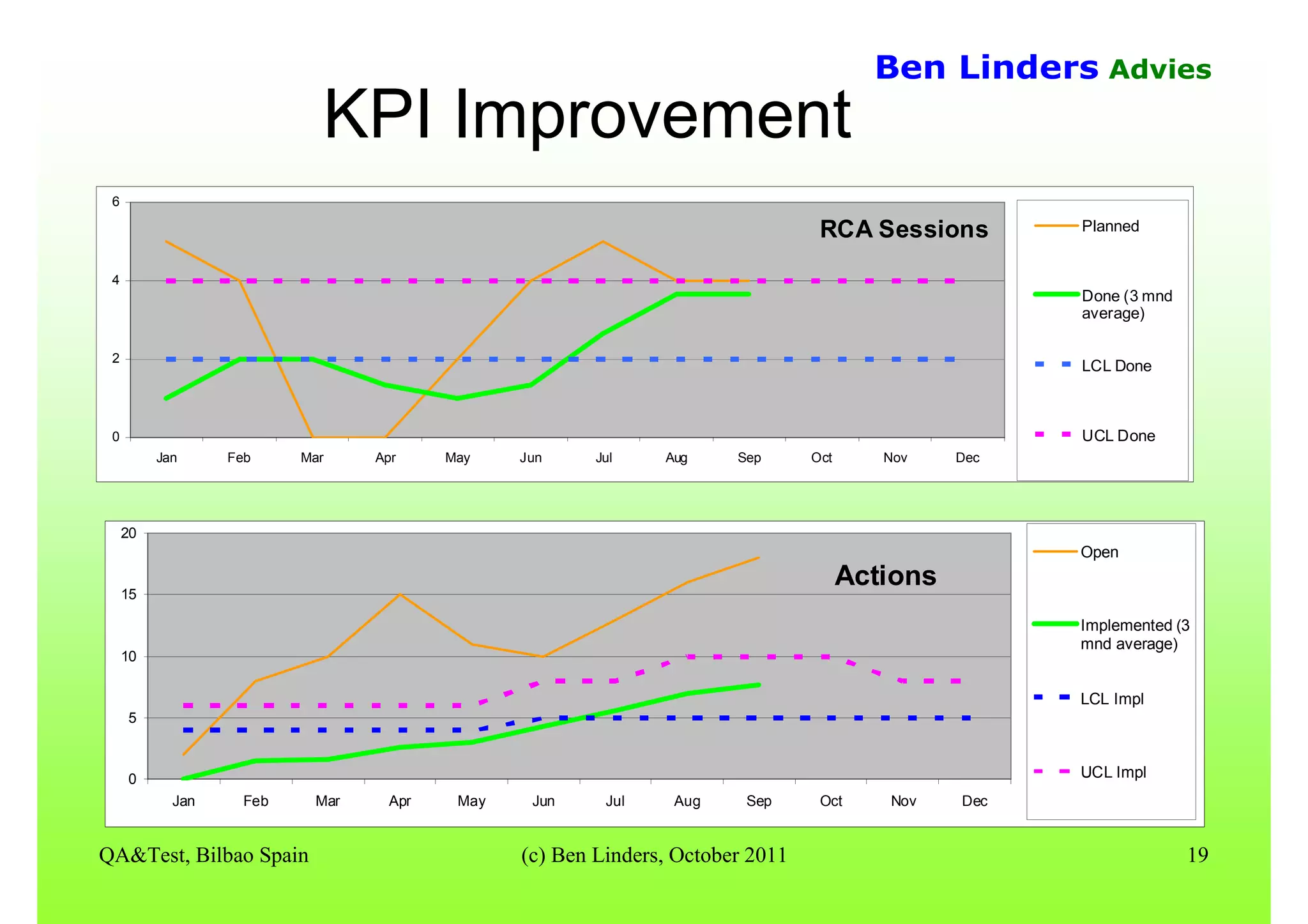 QA&Test, Bilbao Spain (c) Ben Linders, October 2011 19
Ben Linders Advies
KPI Improvement
RCA Sessions
0
2
4
6
Jan Feb Mar Apr May Jun Jul Aug Sep Oct Nov Dec
Planned
Done (3 mnd
average)
LCL Done
UCL Done
Actions
0
5
10
15
20
Jan Feb Mar Apr May Jun Jul Aug Sep Oct Nov Dec
Open
Implemented (3
mnd average)
LCL Impl
UCL Impl
 