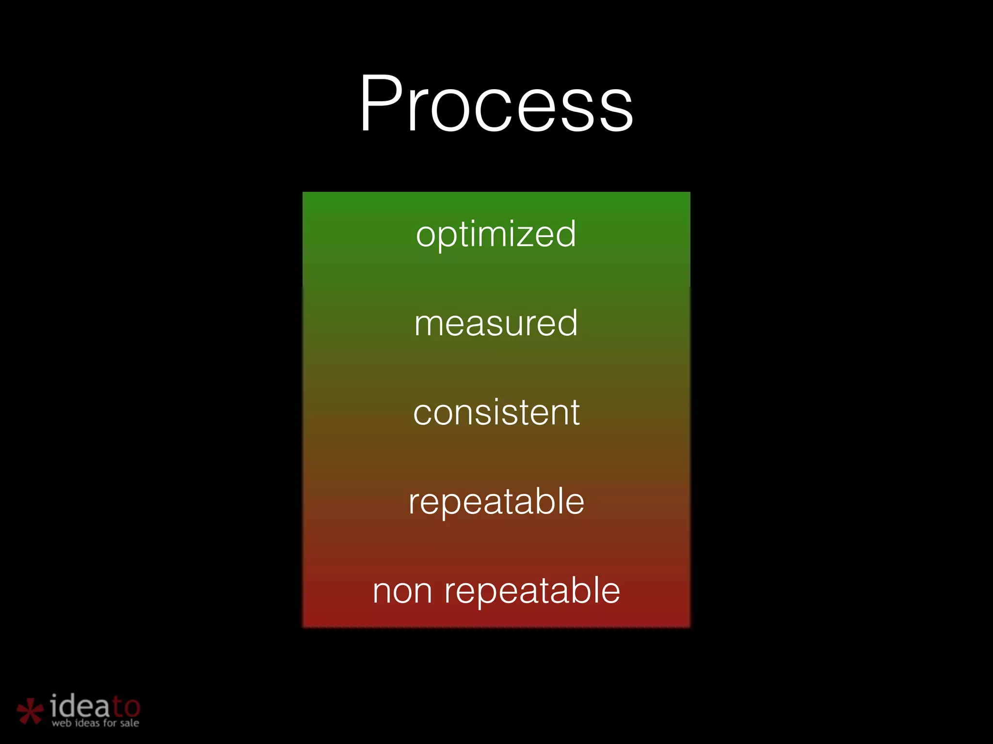Process optimized ! measured ! consistent ! repeatable ! non repeatable 