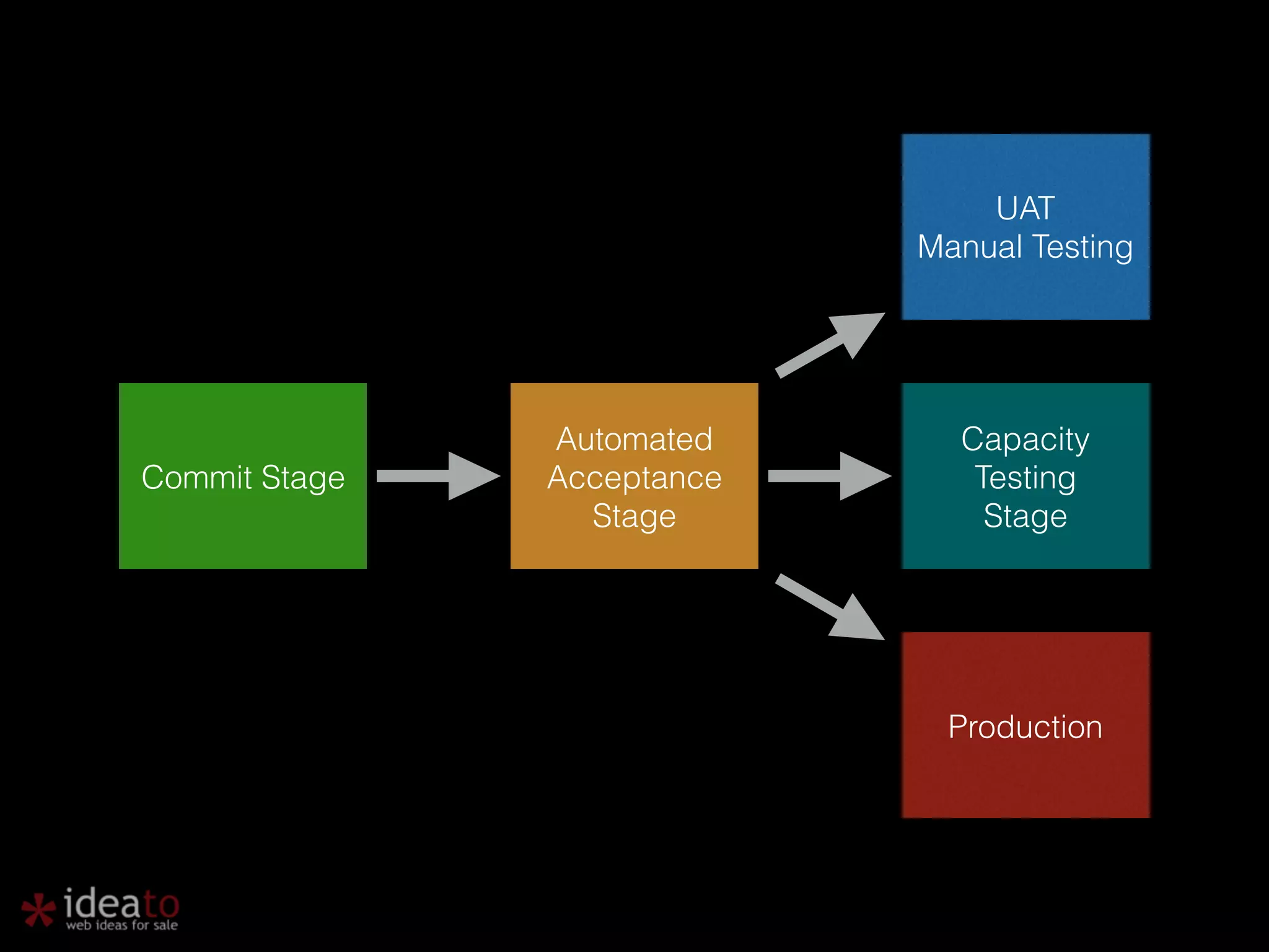 Commit Stage Automated Acceptance Stage UAT Manual Testing Capacity Testing Stage Production 
