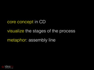 core concept in CD 
visualize the stages of the process 
metaphor: assembly line 
 
