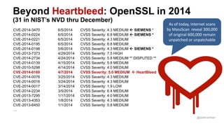 @joshcorman
Beyond Heartbleed: OpenSSL in 2014
(31 in NIST’s NVD thru December)
CVE-2014-3470 6/5/2014 CVSS Severity: 4.3 MEDIUM  SIEMENS *
CVE-2014-0224 6/5/2014 CVSS Severity: 6.8 MEDIUM  SIEMENS *
CVE-2014-0221 6/5/2014 CVSS Severity: 4.3 MEDIUM
CVE-2014-0195 6/5/2014 CVSS Severity: 6.8 MEDIUM
CVE-2014-0198 5/6/2014 CVSS Severity: 4.3 MEDIUM  SIEMENS *
CVE-2013-7373 4/29/2014 CVSS Severity: 7.5 HIGH
CVE-2014-2734 4/24/2014 CVSS Severity: 5.8 MEDIUM ** DISPUTED **
CVE-2014-0139 4/15/2014 CVSS Severity: 5.8 MEDIUM
CVE-2010-5298 4/14/2014 CVSS Severity: 4.0 MEDIUM
CVE-2014-0160 4/7/2014 CVSS Severity: 5.0 MEDIUM  HeartBleed
CVE-2014-0076 3/25/2014 CVSS Severity: 4.3 MEDIUM
CVE-2014-0016 3/24/2014 CVSS Severity: 4.3 MEDIUM
CVE-2014-0017 3/14/2014 CVSS Severity: 1.9 LOW
CVE-2014-2234 3/5/2014 CVSS Severity: 6.4 MEDIUM
CVE-2013-7295 1/17/2014 CVSS Severity: 4.0 MEDIUM
CVE-2013-4353 1/8/2014 CVSS Severity: 4.3 MEDIUM
CVE-2013-6450 1/1/2014 CVSS Severity: 5.8 MEDIUM
…
As of today, internet scans
by MassScan reveal 300,000
of original 600,000 remain
unpatched or unpatchable
 