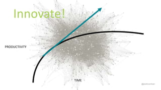 @joshcorman
Innovate!
PRODUCTIVITY
TIME
 