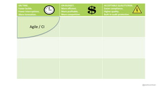 @joshcorman
ON TIME.
Faster builds.
Fewer interruptions.
More innovation.
ON BUDGET.
More efficient.
More profitable.
More competitive.
ACCEPTABLE QUALITY/RISK.
Easier compliance.
Higher quality.
Built-in audit protection.
Agile / CI
 