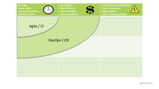 @joshcorman
ON TIME.
Faster builds.
Fewer interruptions.
More innovation.
ON BUDGET.
More efficient.
More profitable.
More competitive.
ACCEPTABLE QUALITY/RISK.
Easier compliance.
Higher quality.
Built-in audit protection.
DevOps / CD
Agile / CI
 