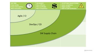 @joshcorman
ON TIME.
Faster builds.
Fewer interruptions.
More innovation.
ON BUDGET.
More efficient.
More profitable.
More competitive.
ACCEPTABLE QUALITY/RISK.
Easier compliance.
Higher quality.
Built-in audit protection.
SW Supply Chain
DevOps / CD
Agile / CI
 