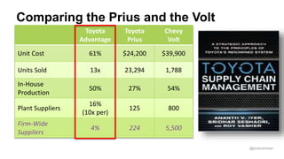 @joshcorman
Toyota
Advantage
Toyota
Prius
Chevy
Volt
Unit Cost 61% $24,200 $39,900
Units Sold 13x 23,294 1,788
In-House
Production
50% 27% 54%
Plant Suppliers
16%
(10x per)
125 800
Firm-Wide
Suppliers
4% 224 5,500
Comparing the Prius and the Volt
 