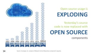 @joshcorman
Open source usage is
EXPLODING
Yesterday’s source
code is now replaced with
OPEN SOURCE
components
34 Source: Sonatype, Inc. analysis of (Maven) Central Repository component requests.
201320122011200920082007 2010
2B1B500M 4B 6B 8B 13B 17B
2014
 