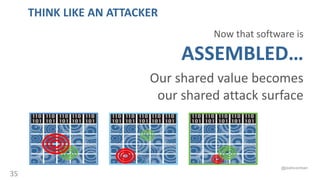 @joshcorman
35
Now that software is
ASSEMBLED…
Our shared value becomes
our shared attack surface
THINK LIKE AN ATTACKER
 