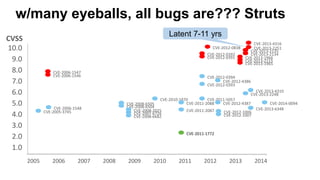 @joshcorman
w/many eyeballs, all bugs are??? Struts
2005 2006 2007 2008 2009 2010 2011 2012 2013 2014
10.0
9.0
8.0
7.0
6.0
5.0
4.0
3.0
2.0
1.0
CVE-2005-3745
CVE-2006-1546
CVE-2006-1547
CVE-2006-1548 CVE-2008-6504
CVE-2008-6505
CVE-2008-2025
CVE-2007-6726
CVE-2008-6682
CVE-2010-1870
CVE-2011-2087
CVE-2011-1772
CVE-2011-2088
CVE-2011-5057
CVE-2012-0392
CVE-2012-0391
CVE-2012-0393
CVE-2012-0394
CVE-2012-1006
CVE-2012-1007
CVE-2012-0838
CVE-2012-4386
CVE-2012-4387
CVE-2013-1966
CVE-2013-2115
CVE-2013-1965
CVE-2013-2134
CVE-2013-2135
CVE-2013-2248
CVE-2013-2251
CVE-2013-4316
CVE-2013-4310
CVE-2013-6348
CVE-2014-0094
CVSS
Latent 7-11 yrs
 