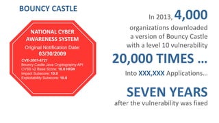 @joshcorman
In 2013, 4,000
organizations downloaded
a version of Bouncy Castle
with a level 10 vulnerability
20,000 TIMES …
Into XXX,XXX Applications…
SEVEN YEARS
after the vulnerability was fixed
NATIONAL CYBER
AWARENESS SYSTEM
Original Notification Date:
03/30/2009
CVE-2007-6721
Bouncy Castle Java Cryptography API
CVSS v2 Base Score: 10.0 HIGH
Impact Subscore: 10.0
Exploitability Subscore: 10.0
BOUNCY CASTLE
 