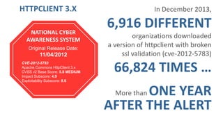 @joshcorman
In December 2013,
6,916 DIFFERENT
organizations downloaded
a version of httpclient with broken
ssl validation (cve-2012-5783)
66,824 TIMES …
More than ONE YEAR
AFTER THE ALERT
NATIONAL CYBER
AWARENESS SYSTEM
Original Release Date:
11/04/2012
CVE-2012-5783
Apache Commons HttpClient 3.x
CVSS v2 Base Score: 5.8 MEDIUM
Impact Subscore: 4.9
Exploitability Subscore: 8.6
HTTPCLIENT 3.X
 
