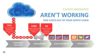 @joshcorman
41
Current approaches
AREN’T WORKING
TAKE COSTS OUT OF YOUR SUPPLY CHAIN
Component
Selection
DEVELOPMENT BUILD AND DEPLOY PRODUCTION
COMPONENT
SELECTION
228K
Unique components
downloaded per
company
!
75%
Lack meaningful
controls over
components in
apps
!
X
Average number of
suppliers per
company
!
48
Different versions
of the same
component
downloaded
!
 