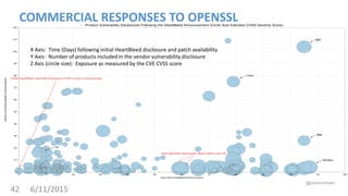 @joshcorman
42 6/11/2015
X Axis: Time (Days) following initial HeartBleed disclosure and patch availability
Y Axis: Number of products included in the vendor vulnerability disclosure
Z Axis (circle size): Exposure as measured by the CVE CVSS score
COMMERCIAL RESPONSES TO OPENSSL
 
