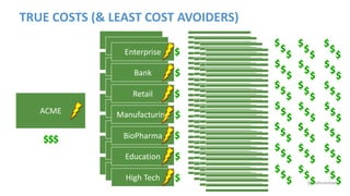 @joshcorman
ACME
Enterprise
Bank
Retail
Manufacturing
BioPharma
Education
High Tech
Enterprise
Bank
Retail
Manufacturing
BioPharma
Education
High Tech
Enterprise
Bank
Retail
Manufacturing
BioPharma
Education
High Tech
TRUE COSTS (& LEAST COST AVOIDERS)
 