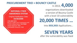 @joshcorman
In 2013, 4,000
organizations downloaded
a version of Bouncy Castle
with a level 10 vulnerability
20,000 TIMES …
Into XXX,XXX Applications…
SEVEN YEARS
after the vulnerability was fixed
NATIONAL CYBER
AWARENESS SYSTEM
Original Notification Date:
03/30/2009
CVE-2007-6721
Bouncy Castle Java Cryptography API
CVSS v2 Base Score: 10.0 HIGH
Impact Subscore: 10.0
Exploitability Subscore: 10.0
PROCUREMENT TRIO + BOUNCY CASTLE
 