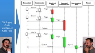 @joshcorman
53
SW Supply
Chain
Intelligence
Goes Here
 