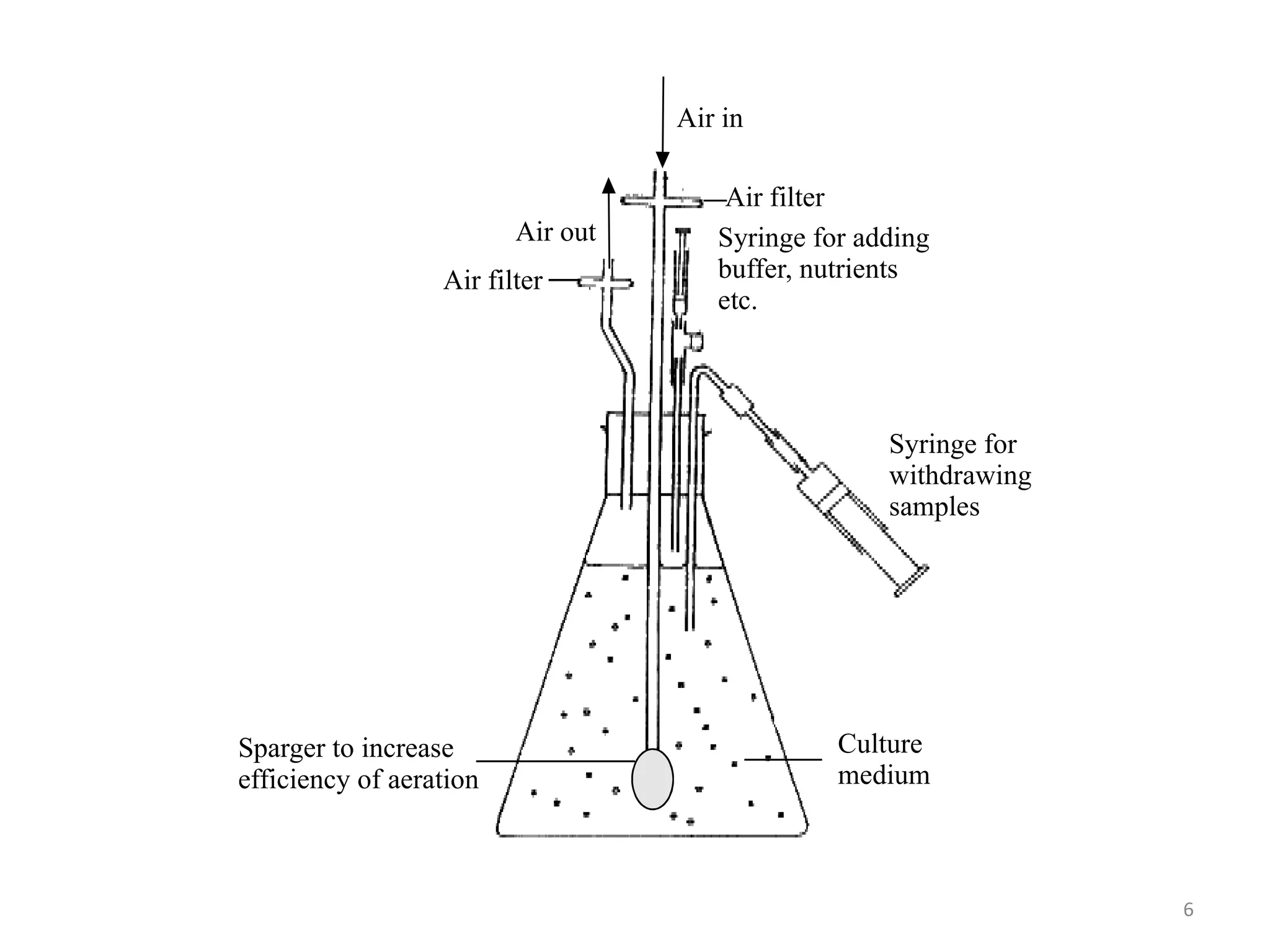 Sparger to increase
efficiency of aeration
Air in
Air out
Air filter
Syringe for
withdrawing
samples
Syringe for adding
buffer, nutrients
etc.
Air filter
Culture
medium
6
 