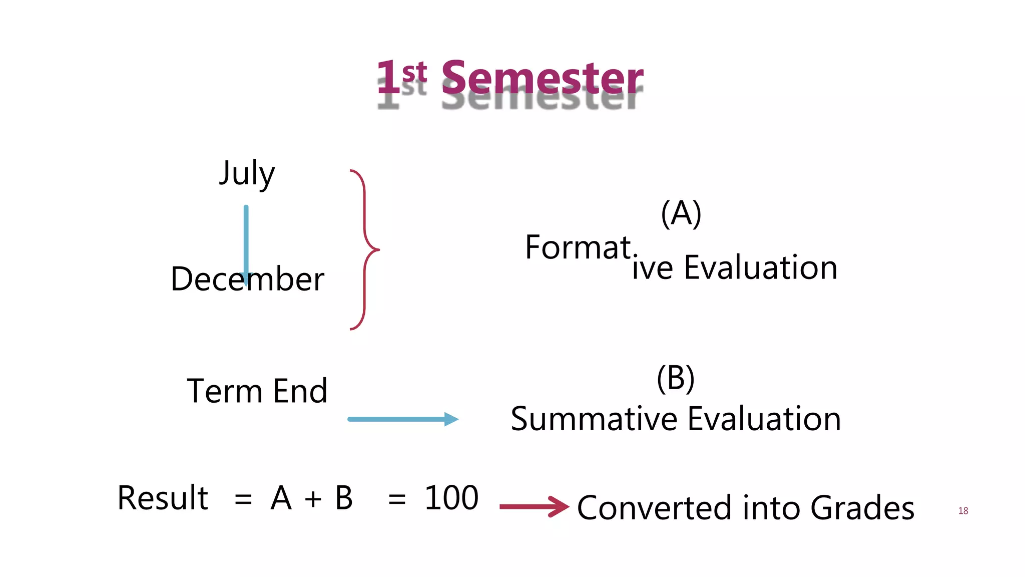 18
July
December
Term End
Result = A + B = 100
Format
(A)
ive Evaluation
(B)
Summative Evaluation
Converted into Grades
1st Semester
 