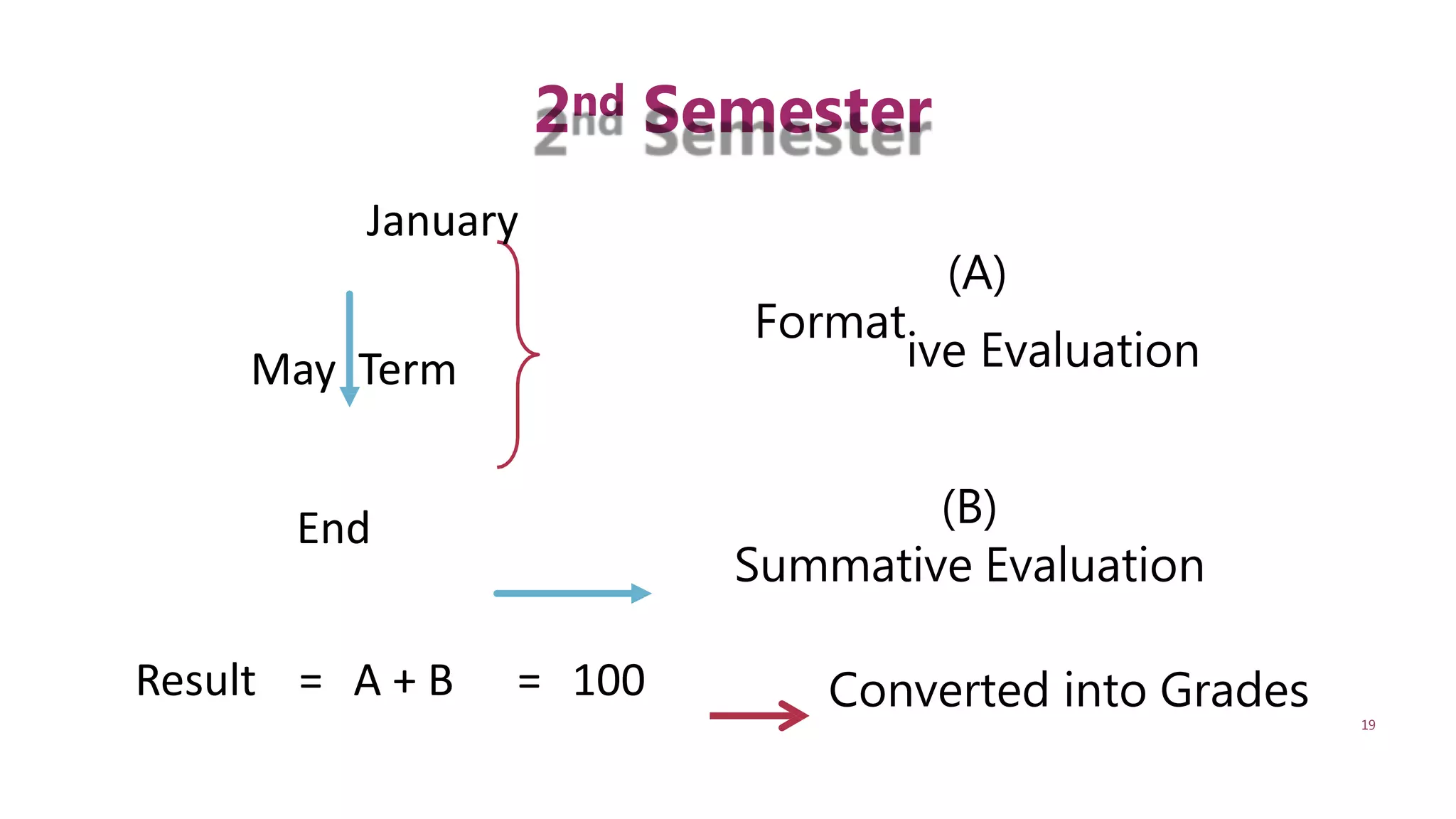 19
2nd Semester
January
May Term
End
Result = A + B = 100
Format
(A)
ive Evaluation
(B)
Summative Evaluation
Converted into Grades
 