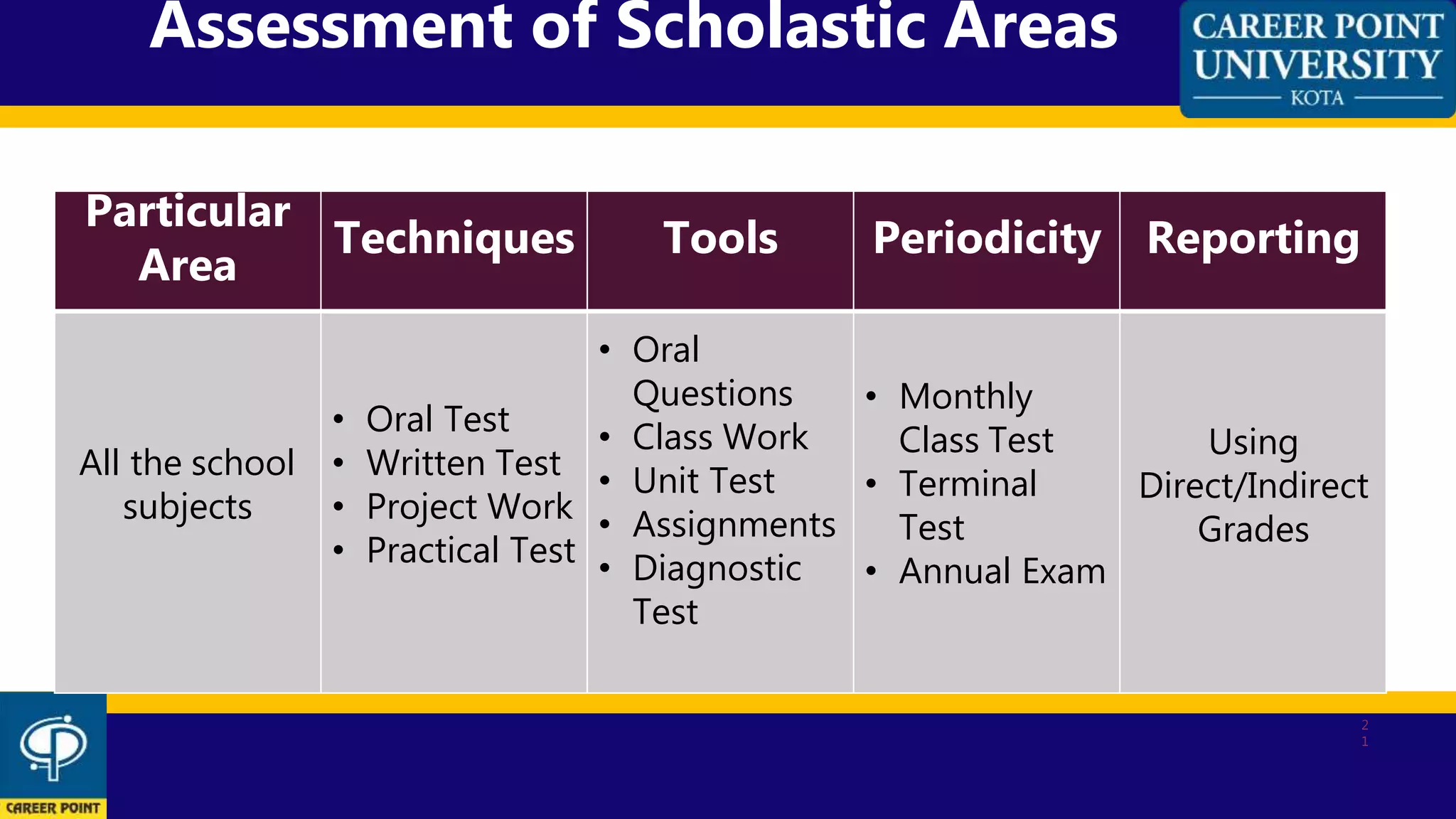 2
1
Particular
Area
Techniques Tools Periodicity Reporting
All the school
subjects
• Oral Test
• Written Test
• Project Work
• Practical Test
• Oral
Questions
• Class Work
• Unit Test
• Assignments
• Diagnostic
Test
• Monthly
Class Test
• Terminal
Test
• Annual Exam
Using
Direct/Indirect
Grades
Assessment of Scholastic Areas
 