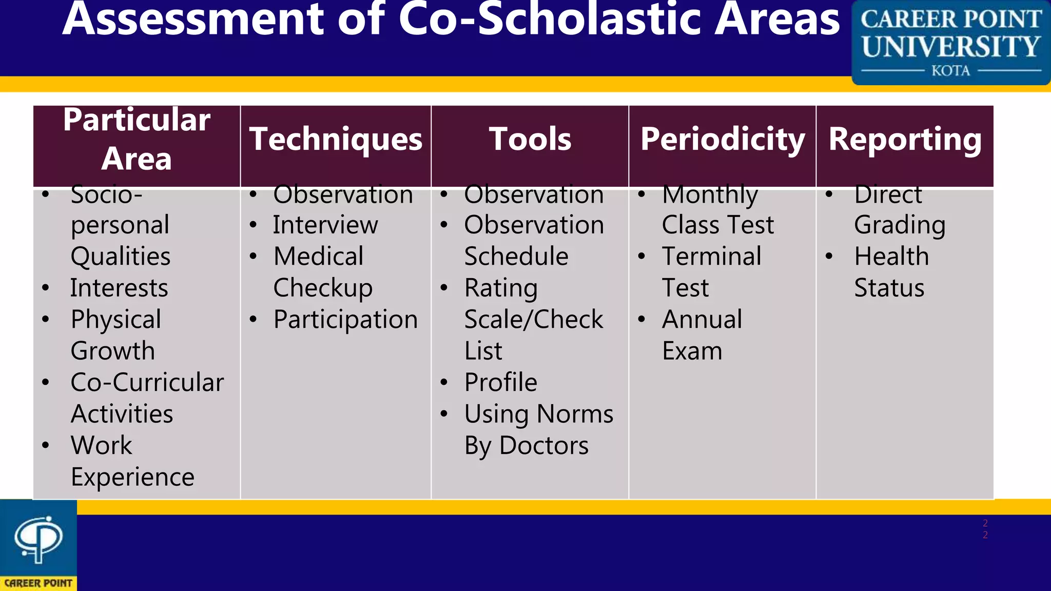 2
2
Particular
Area
Techniques Tools Periodicity Reporting
• Socio-
personal
Qualities
• Interests
• Physical
Growth
• Co-Curricular
Activities
• Work
Experience
• Observation
• Interview
• Medical
Checkup
• Participation
• Observation
• Observation
Schedule
• Rating
Scale/Check
List
• Profile
• Using Norms
By Doctors
• Monthly
Class Test
• Terminal
Test
• Annual
Exam
• Direct
Grading
• Health
Status
Assessment of Co-Scholastic Areas
 