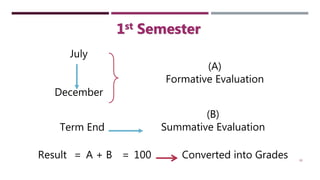 18
July
December
(A)
Formative Evaluation
Term End
(B)
Summative Evaluation
Result = A + B = 100 Converted into Grades
1st Semester
 