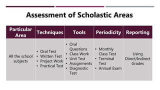 21
Particular
Area
Techniques Tools Periodicity Reporting
All the school
subjects
• Oral Test
• Written Test
• Project Work
• Practical Test
• Oral
Questions
• Class Work
• Unit Test
• Assignments
• Diagnostic
Test
• Monthly
Class Test
• Terminal
Test
• Annual Exam
Using
Direct/Indirect
Grades
Assessment of Scholastic Areas
 